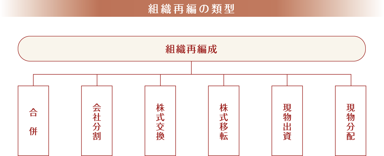 組織再編の類型