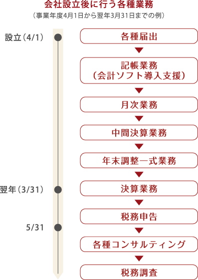 会社設立後に行う各種業務